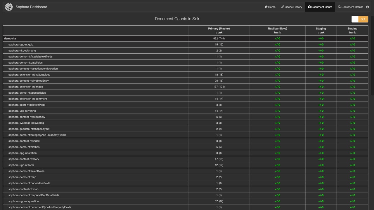 Sophora Admin Dashboard Document Count in Solr Sophora Admin Dashboard Document Count in Solr