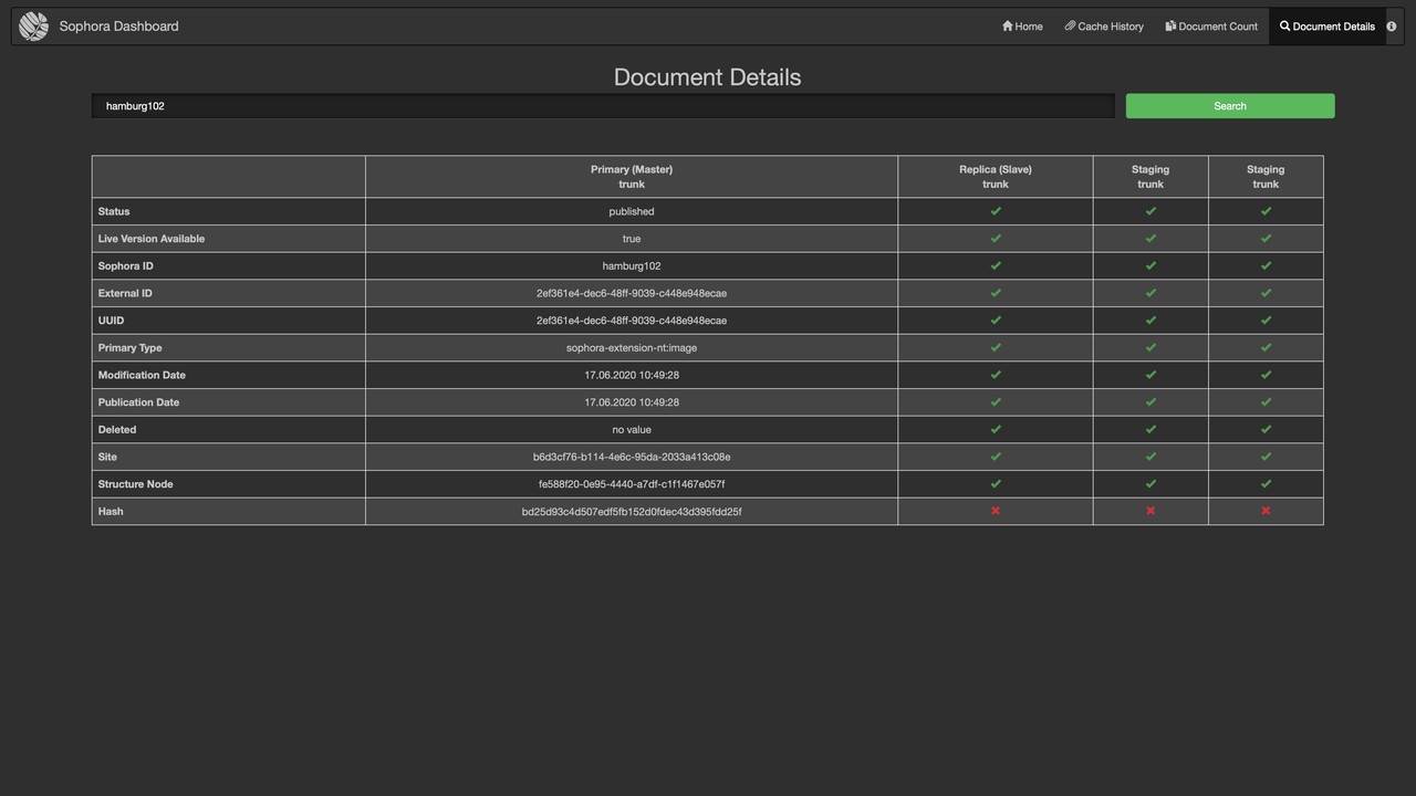 Sophora Admin Dashboard Document Details Sophora Admin Dashboard Document Details