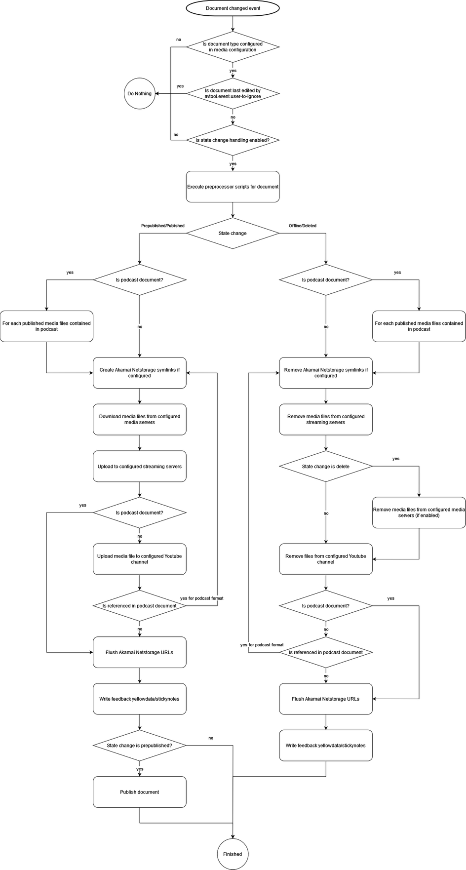 AVTool Workflow Diagram