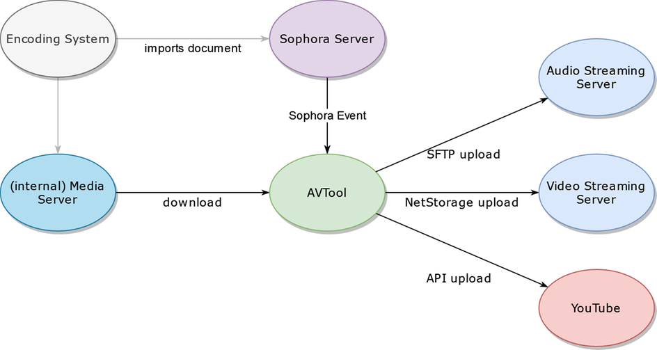 AVTool Diagram AVTool Diagram