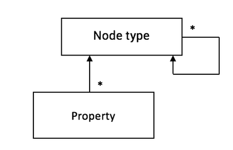 UML diagram