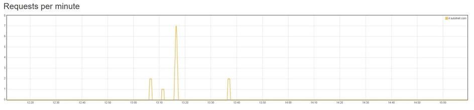 Load information graph shown in administration.