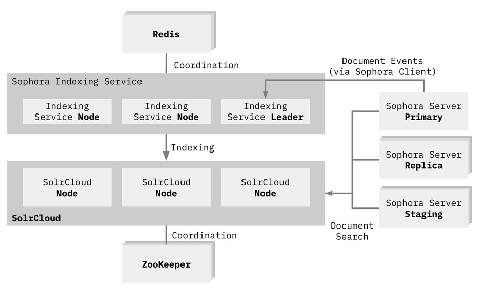 Schematic Overview of Sophora's Search Indexing Architecture - Details 