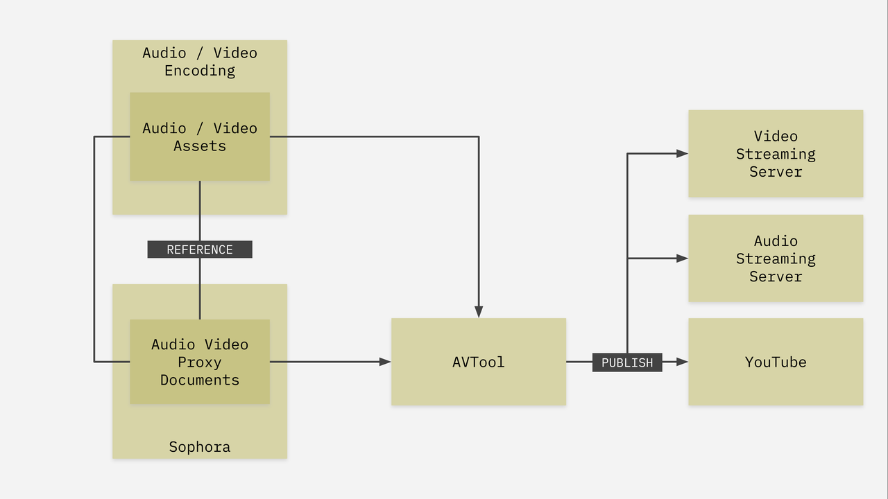 Sophora AVTool: Schematic Overview