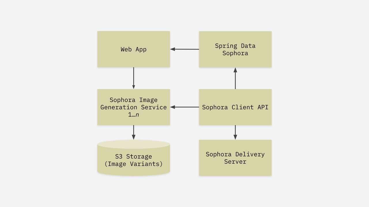 Schematischer Überblick über den Sophora Image Service - Details