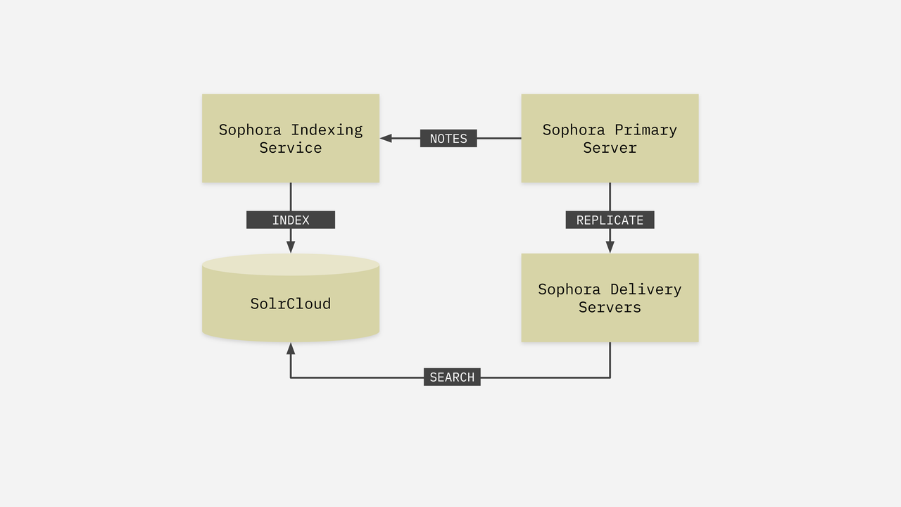 Schematischer Überblick über den Sophora Search Indexing Service 