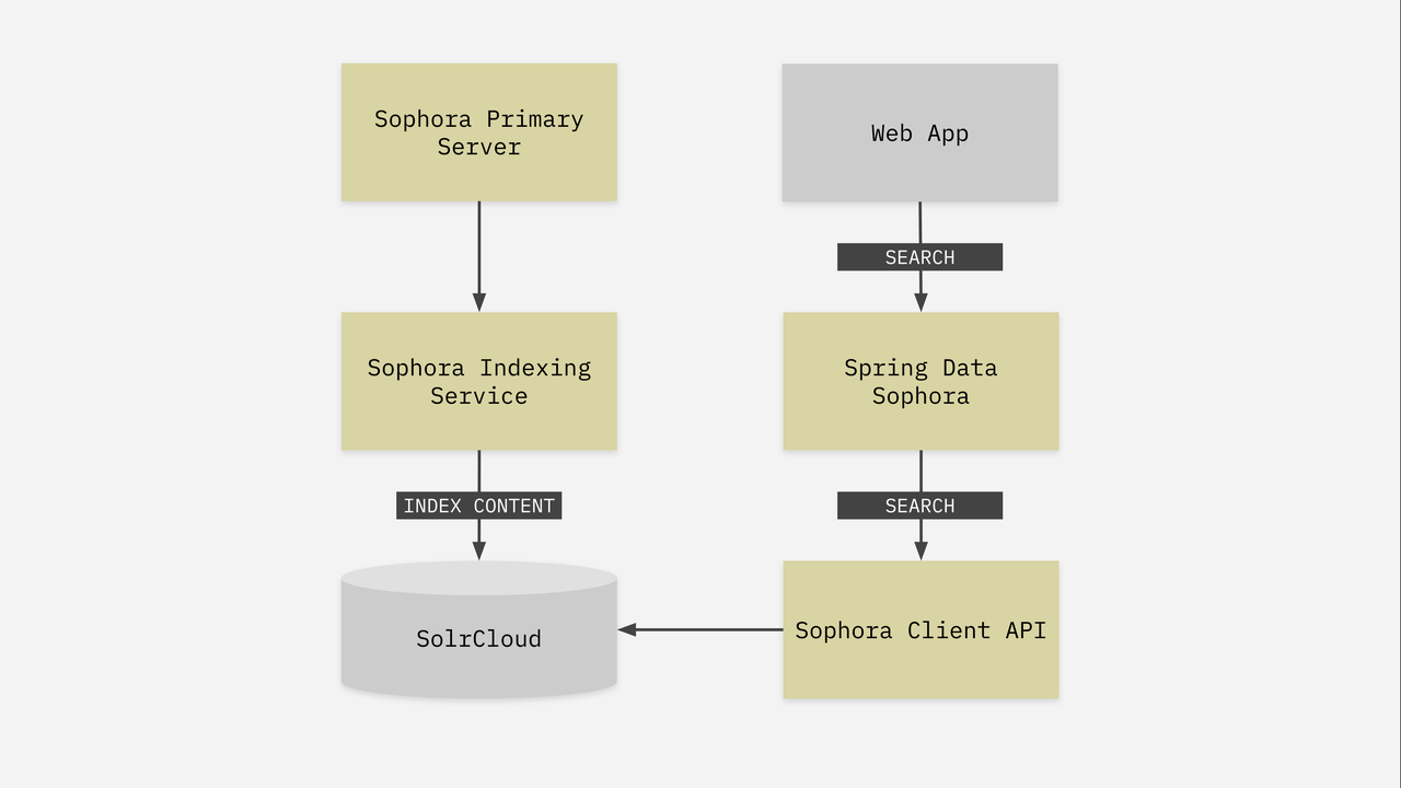 Schematic Overview of Sophora's Search Indexing Service 