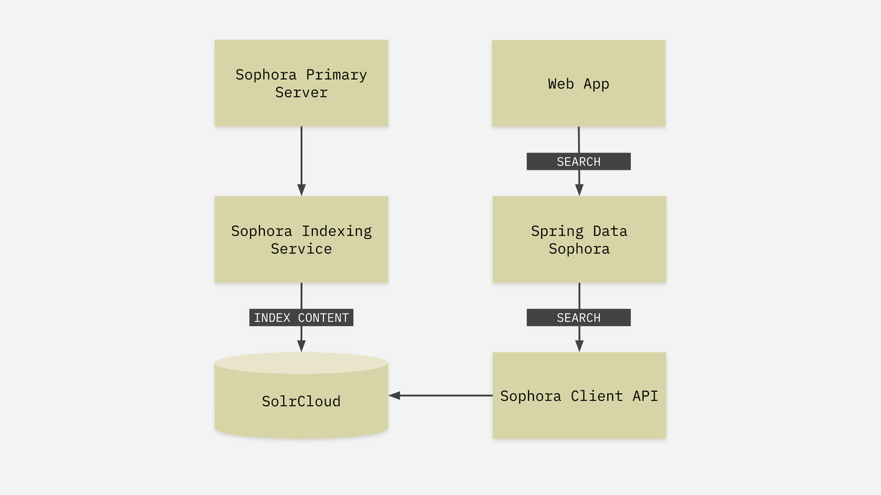 Schematischer Überblick über den Sophora Search Indexing Service  - Details