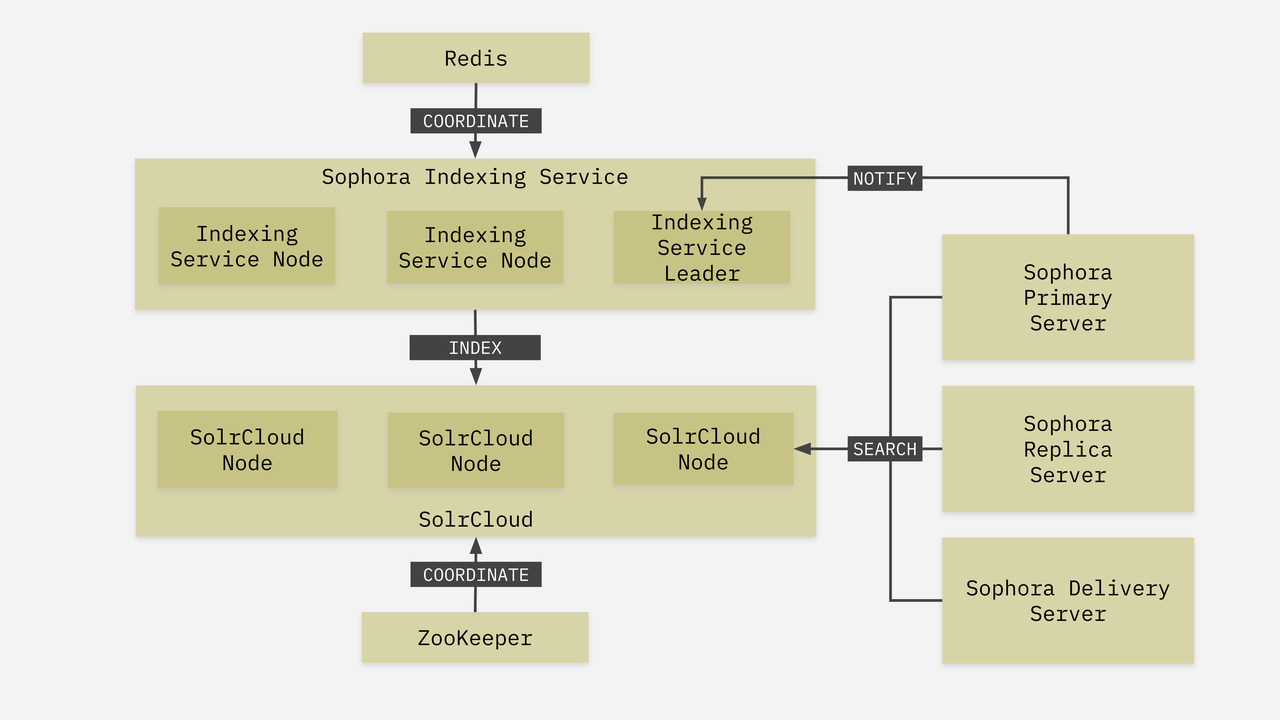 Schematischer Überblick über die Architektur des Sophora Search Indexing Service  - Details