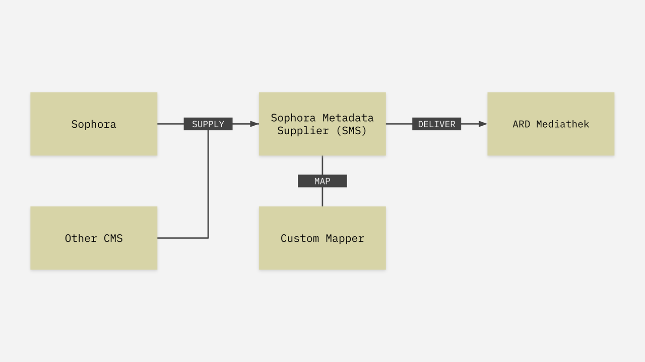 Schematischer Überblick über den Sophora Metadata Supplier (SMS)